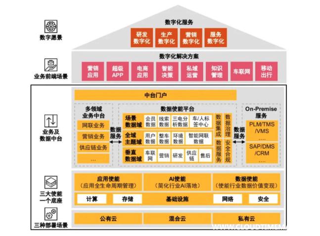 数字化运营云底座.jpg