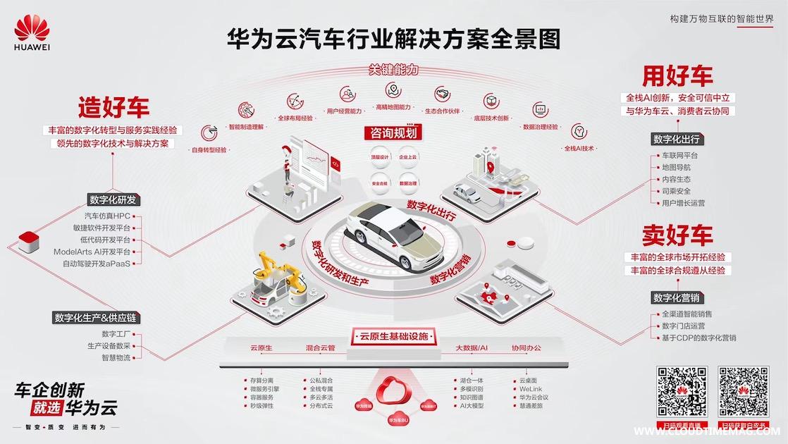 华为云汽车行业解决方案全景图.JPG
