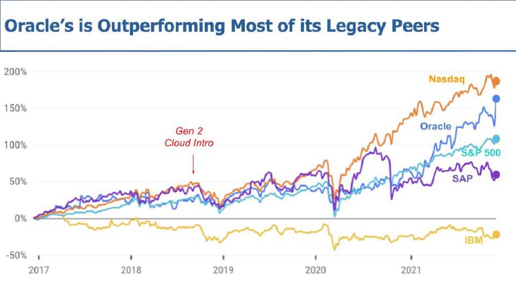 2-Breaking-Analysis_-Why-Oracle’s-Stock-is-Surging-to-an-All-time-High-1.jpg