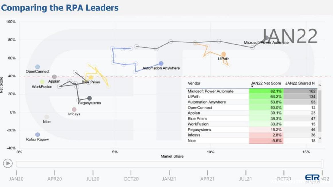 4-Breaking-Analysis_-RPA-has-Become-a-Transformation-Catalyst-Heres-Whats-New-5.jpg