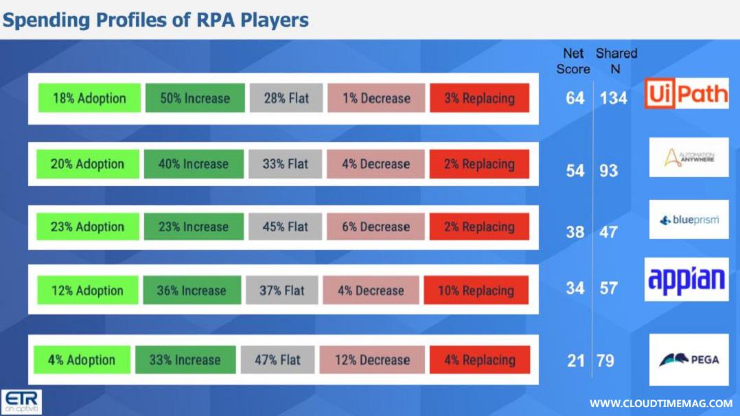 5-Breaking-Analysis_-RPA-has-Become-a-Transformation-Catalyst-Heres-Whats-New-6.jpg