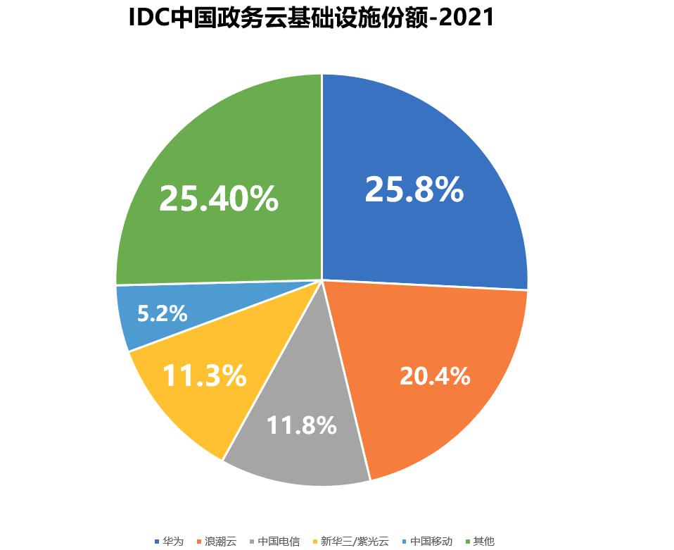政务云市场份额.jpg