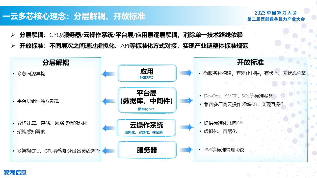 1692790661187403.jpg 分层解耦,开放标准.jpg