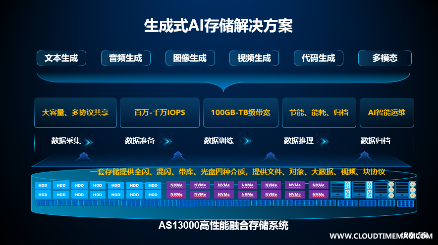生成式AI存储方案.jpg