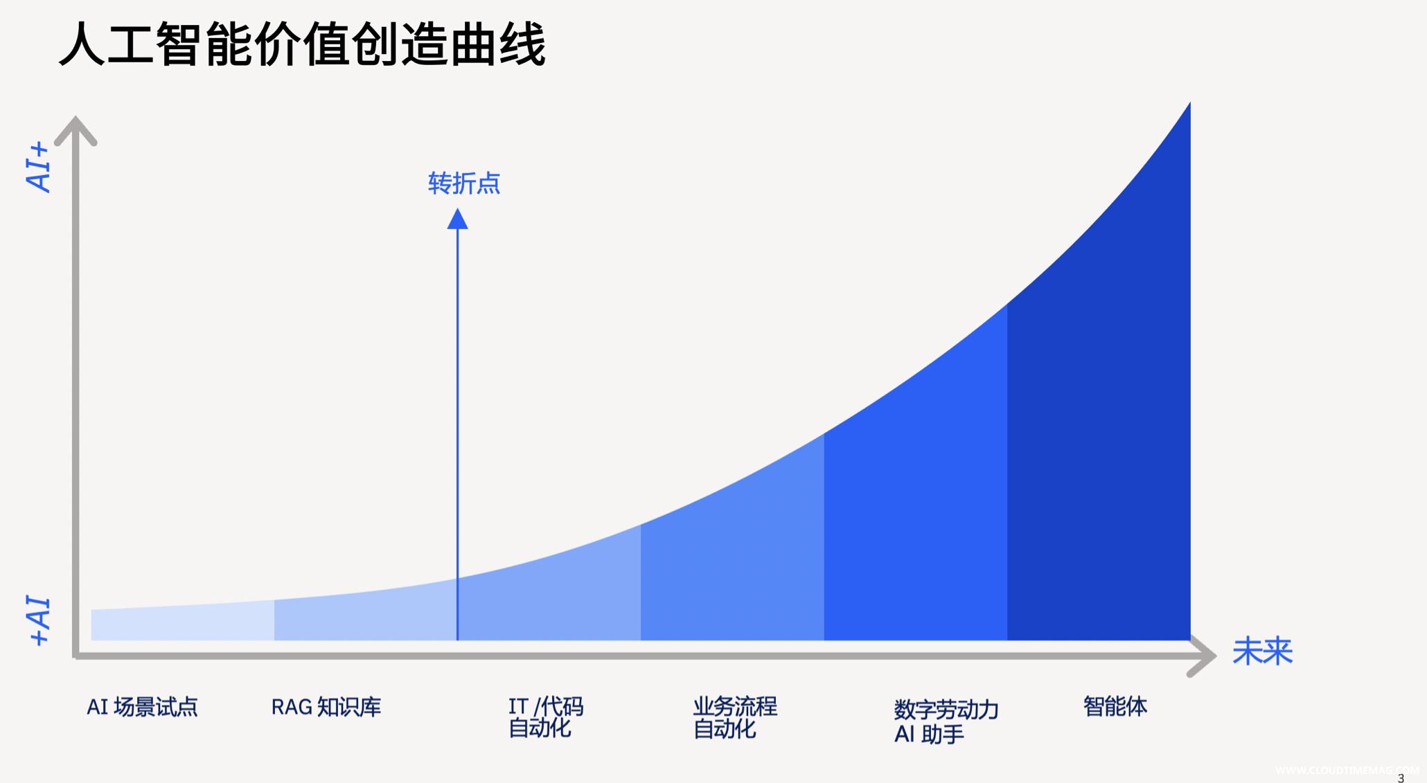 7. AI创造价值曲线.jpg